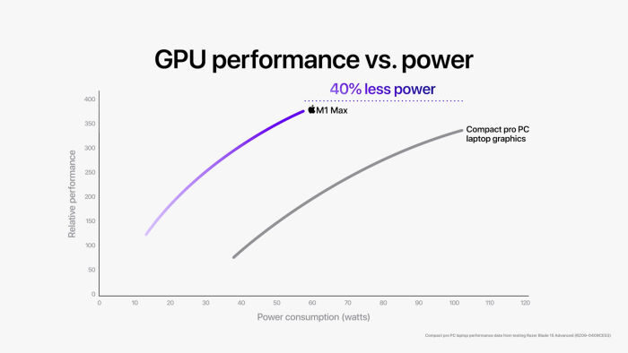 apple-m1-max-vs-pc-gpu-performance-power-1336727