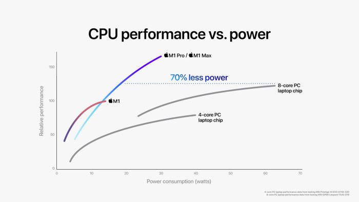 apple-m1-pro-m1-max-vs-pc-cpu-performance-power-4035684
